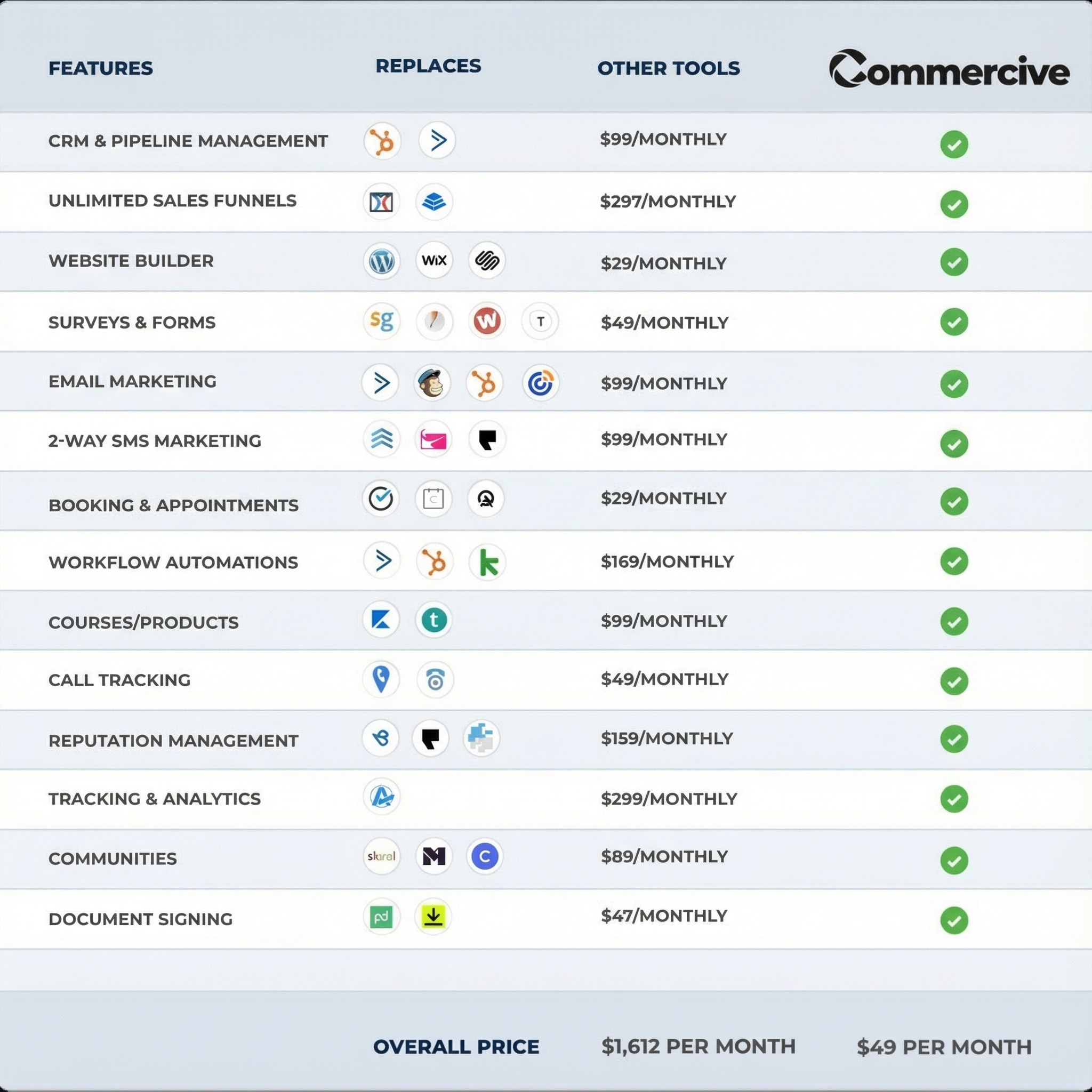 Feature comparison showing Commercive replaces $1,612/month of tools for just $49/month